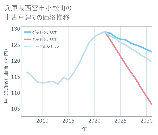 兵庫県西宮市小松町の中古戸建て価格推移