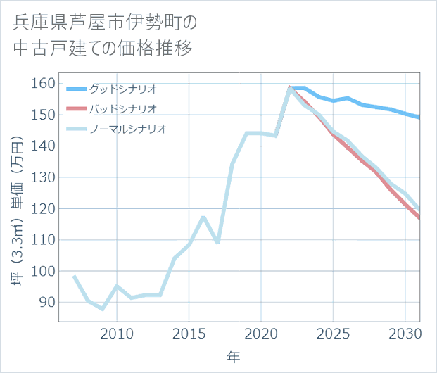 兵庫県芦屋市伊勢町の中古戸建て価格推移