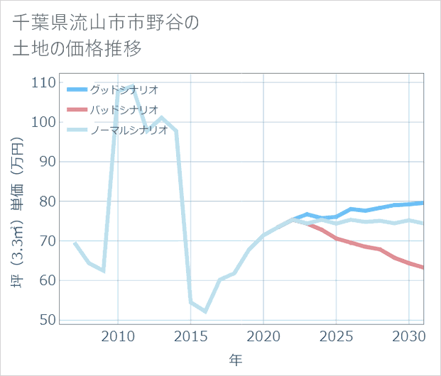 千葉県流山市市野谷の土地価格推移