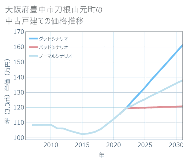大阪府豊中市刀根山元町の中古戸建て価格推移
