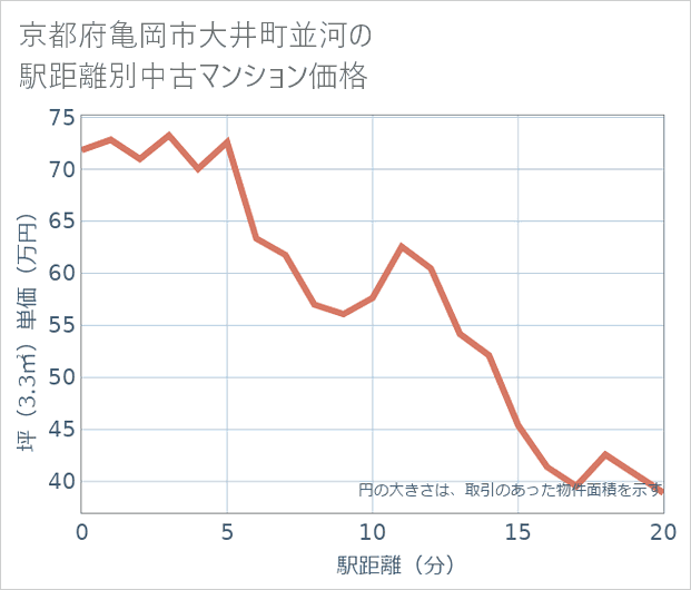 京都府亀岡市大井町並河の徒歩距離別の中古マンション坪単価