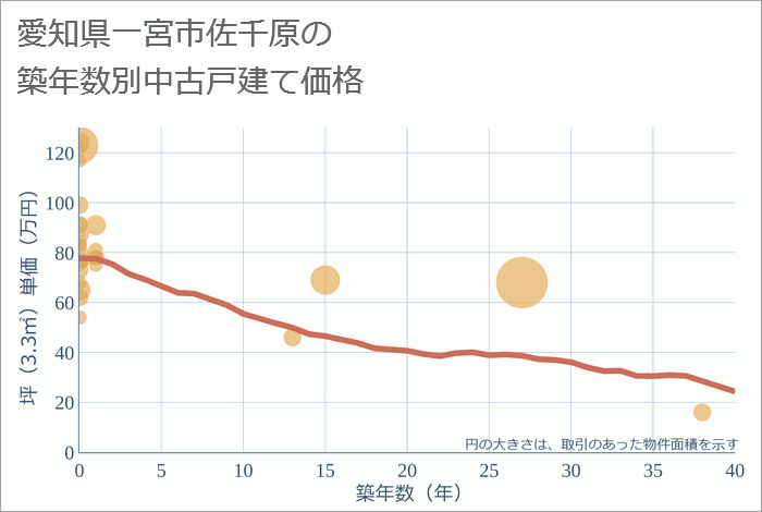 愛知県一宮市佐千原の築年数別の中古戸建て坪単価