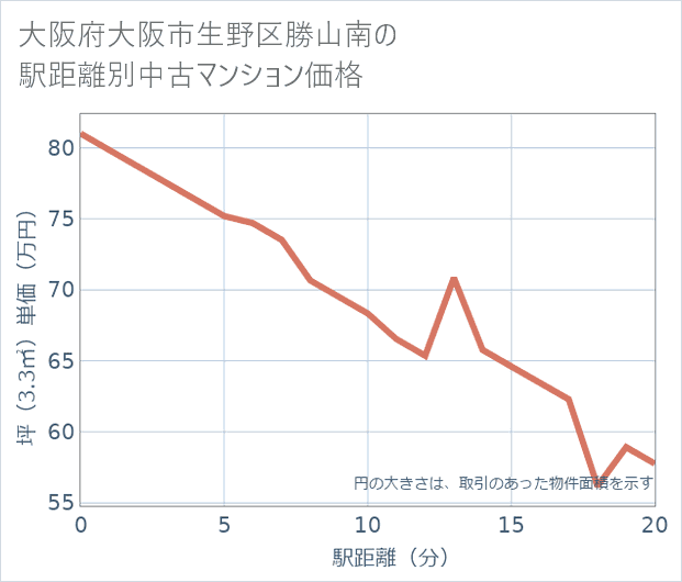 大阪府大阪市生野区勝山南の徒歩距離別の中古マンション坪単価