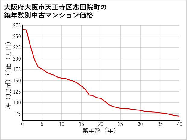 大阪府大阪市天王寺区悲田院町の築年数別の中古マンション坪単価
