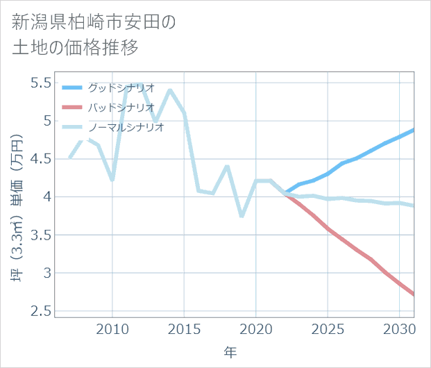 新潟県柏崎市安田の土地価格推移