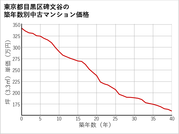 東京都目黒区碑文谷の築年数別の中古マンション坪単価