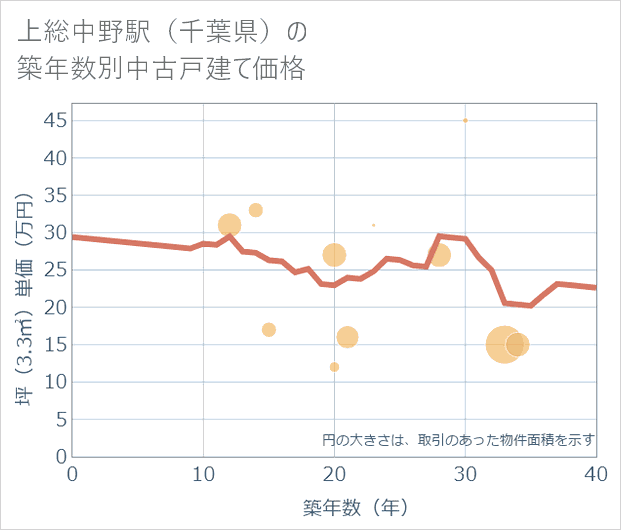 上総中野駅(千葉県)の築年数別の中古戸建て坪単価