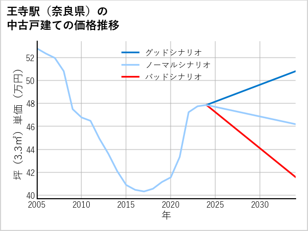 王寺駅（奈良県）の中古戸建て価格推移