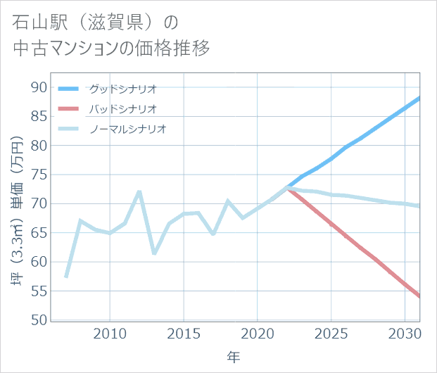 石山駅(滋賀県)の中古マンション価格推移