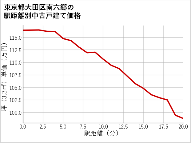 東京都大田区南六郷の徒歩距離別の中古戸建て坪単価