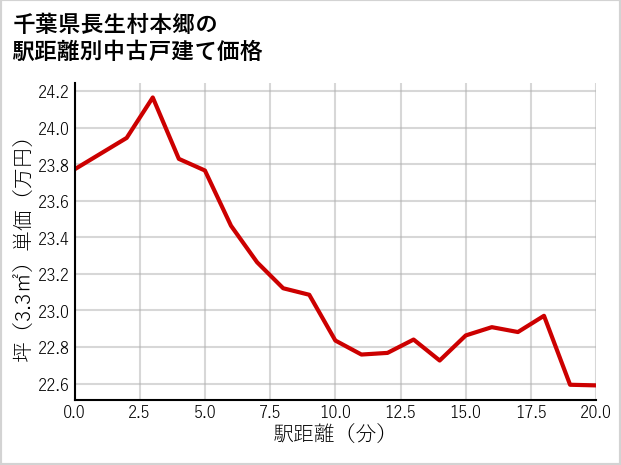 千葉県長生村本郷の徒歩距離別の中古戸建て坪単価