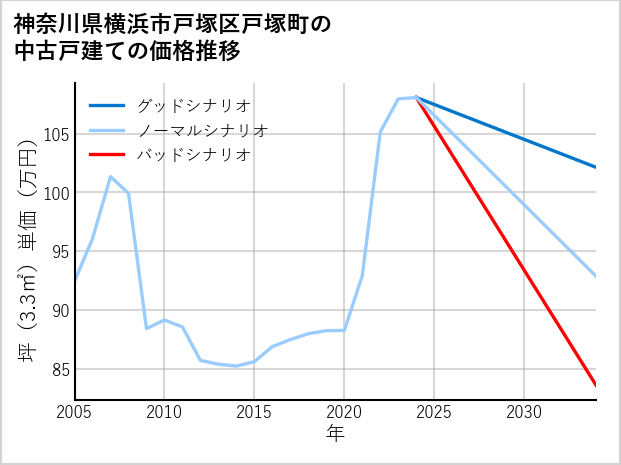 神奈川県横浜市戸塚区戸塚町の中古戸建て価格推移