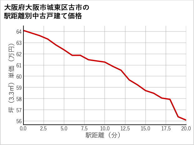 大阪府大阪市城東区古市の徒歩距離別の中古戸建て坪単価