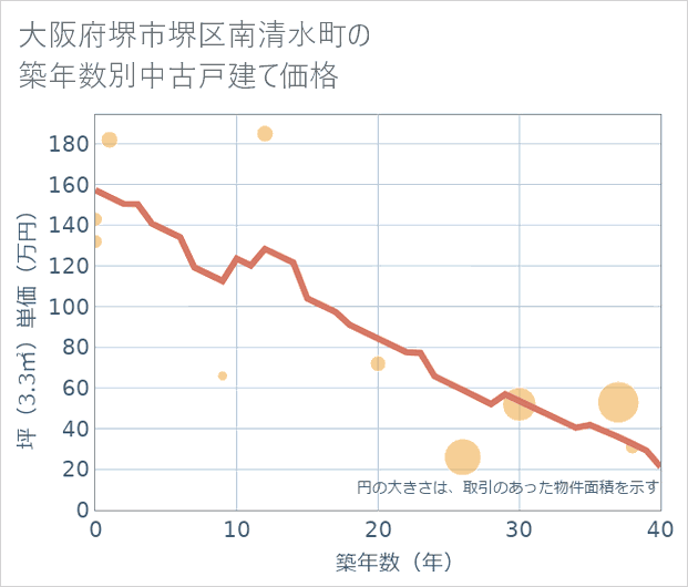 大阪府堺市堺区南清水町の築年数別の中古戸建て坪単価