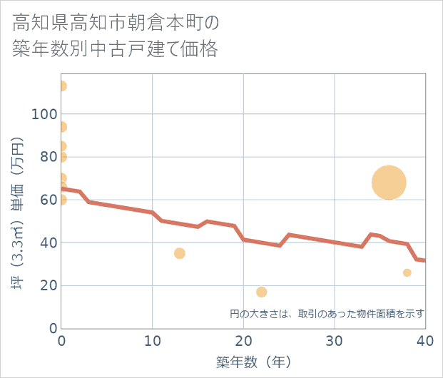高知県高知市朝倉本町の築年数別の中古戸建て坪単価