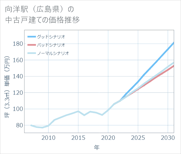向洋駅(広島県)の中古戸建て価格推移