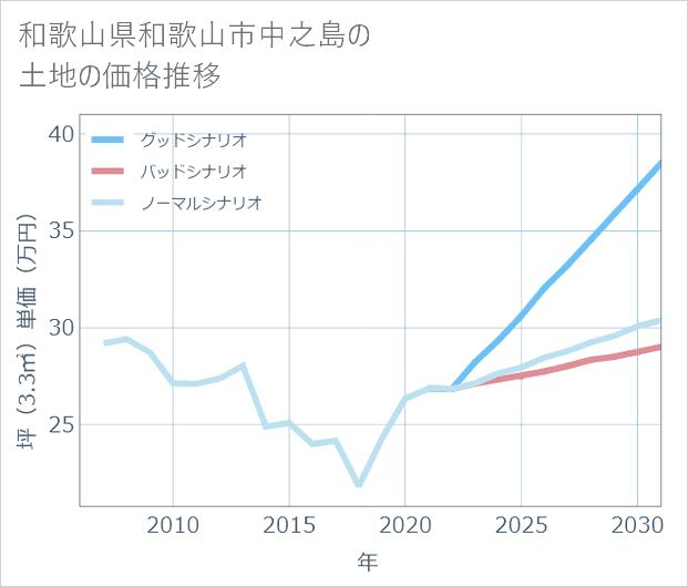 和歌山県和歌山市中之島の土地価格推移