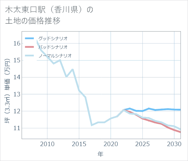 木太東口駅(香川県)の土地価格推移