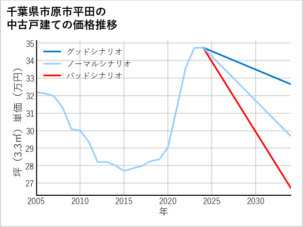 千葉県市原市平田の中古戸建て価格推移