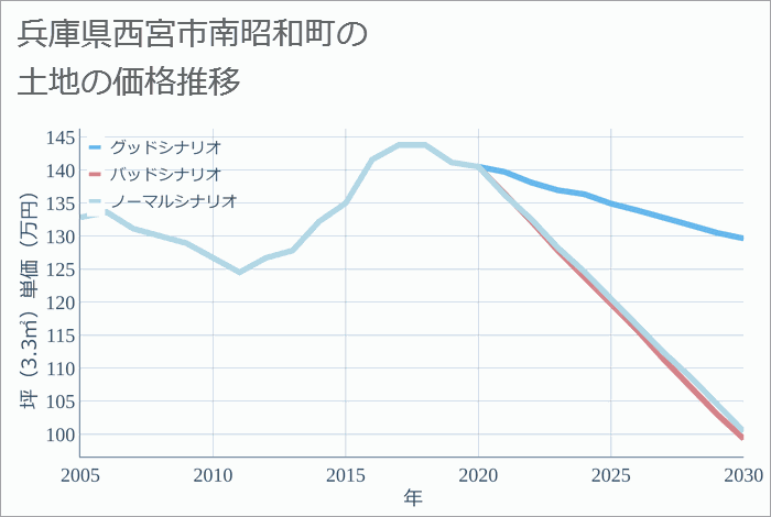 兵庫県西宮市南昭和町の土地価格推移