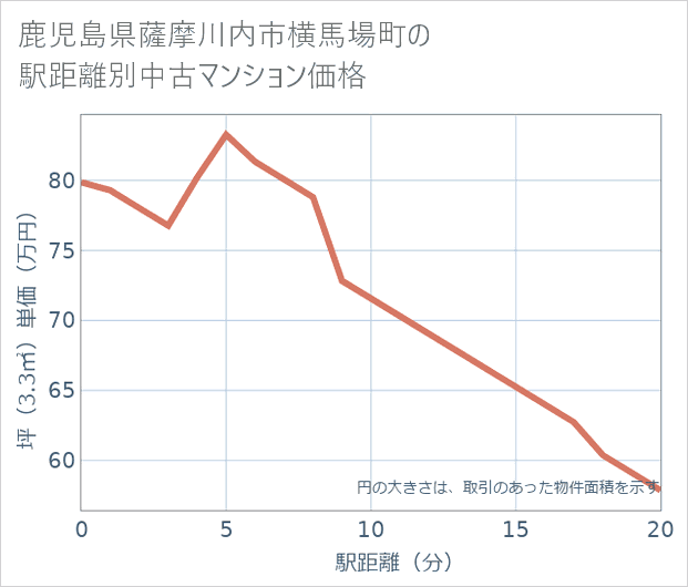 鹿児島県薩摩川内市横馬場町の徒歩距離別の中古マンション坪単価