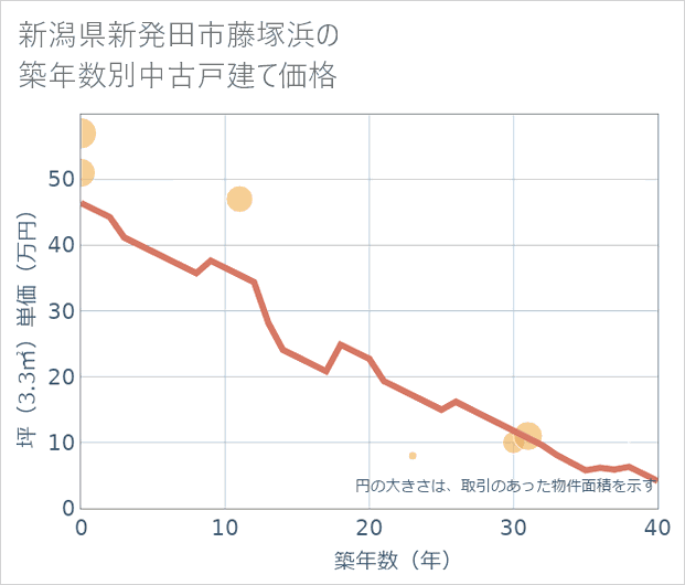新潟県新発田市藤塚浜の築年数別の中古戸建て坪単価