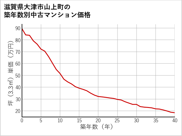 滋賀県大津市山上町の築年数別の中古マンション坪単価