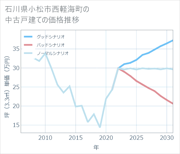 石川県小松市西軽海町の中古戸建て価格推移