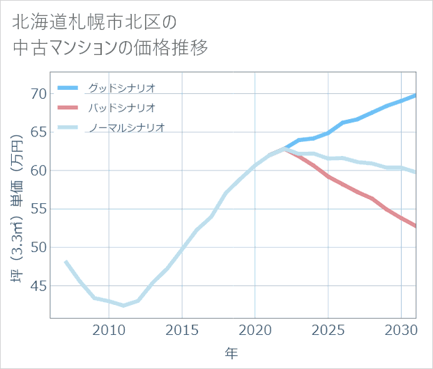 北海道札幌市北区の中古マンション価格推移