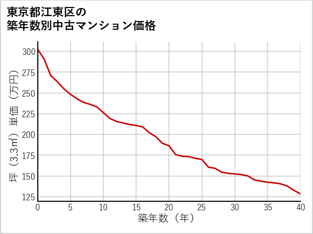 東京都江東区の築年数別の中古マンション坪単価