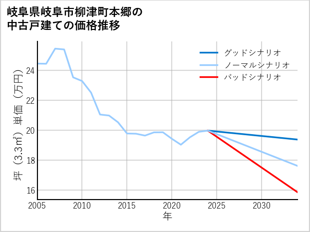 岐阜県岐阜市柳津町本郷の中古戸建て価格推移