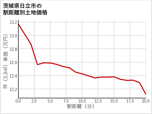 茨城県日立市の徒歩距離別の土地坪単価