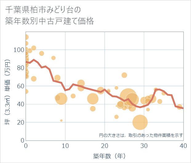 千葉県柏市みどり台の築年数別の中古戸建て坪単価