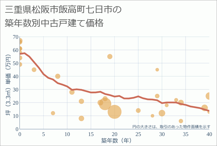 三重県松阪市飯高町七日市の築年数別の中古戸建て坪単価