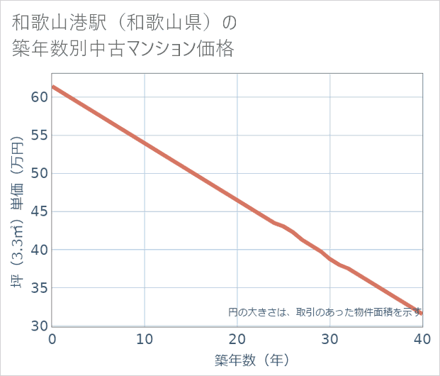和歌山港駅(和歌山県)の築年数別の中古マンション坪単価