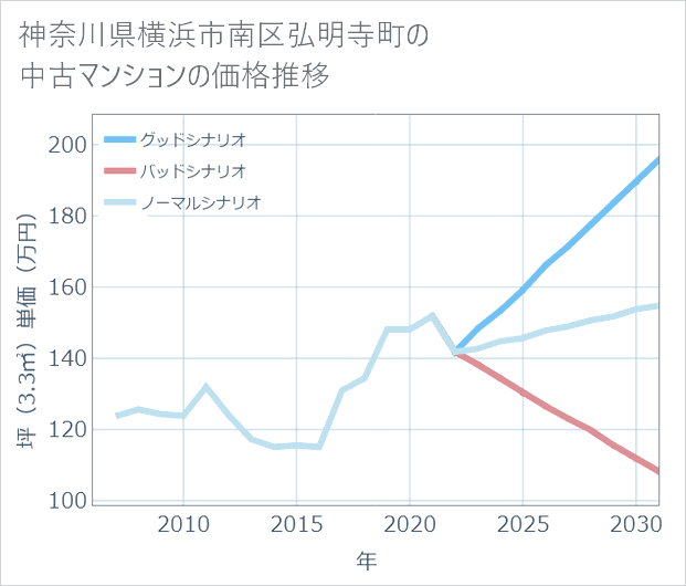 神奈川県横浜市南区弘明寺町の中古マンション価格推移