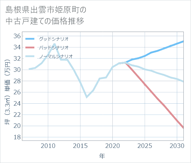 島根県出雲市姫原町の中古戸建て価格推移