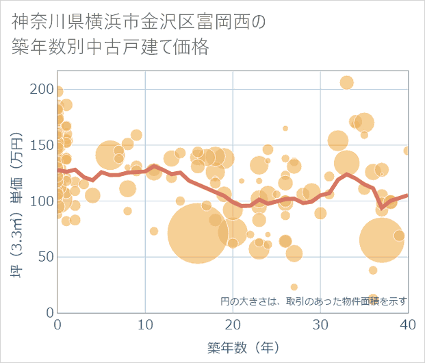 神奈川県横浜市金沢区富岡西の築年数別の中古戸建て坪単価