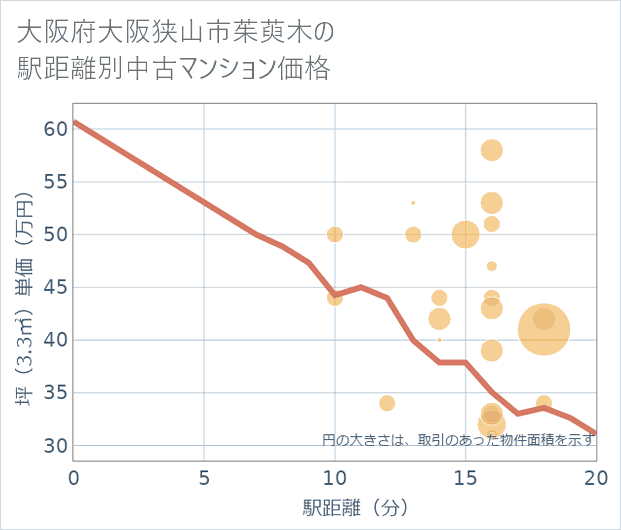 大阪府大阪狭山市茱萸木の徒歩距離別の中古マンション坪単価