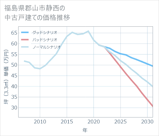 福島県郡山市静西の中古戸建て価格推移