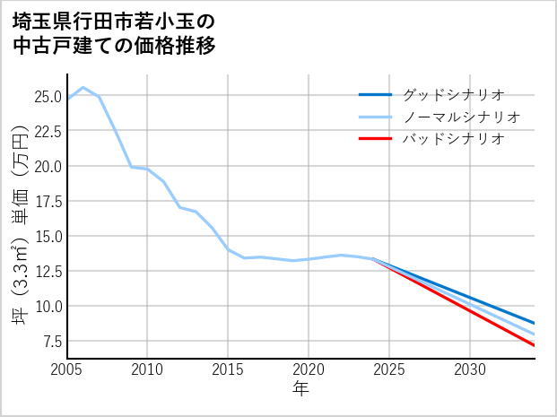 埼玉県行田市若小玉の中古戸建て価格推移