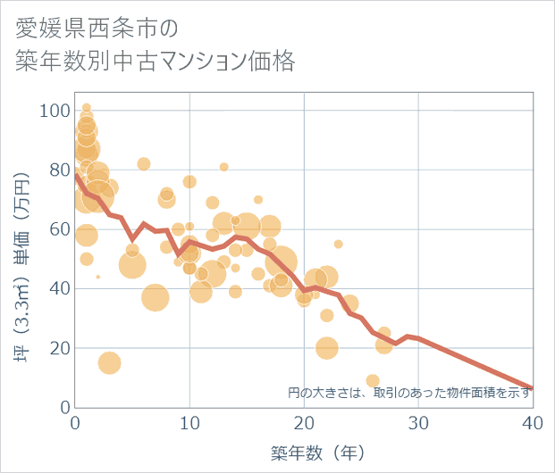 愛媛県西条市の築年数別の中古マンション坪単価