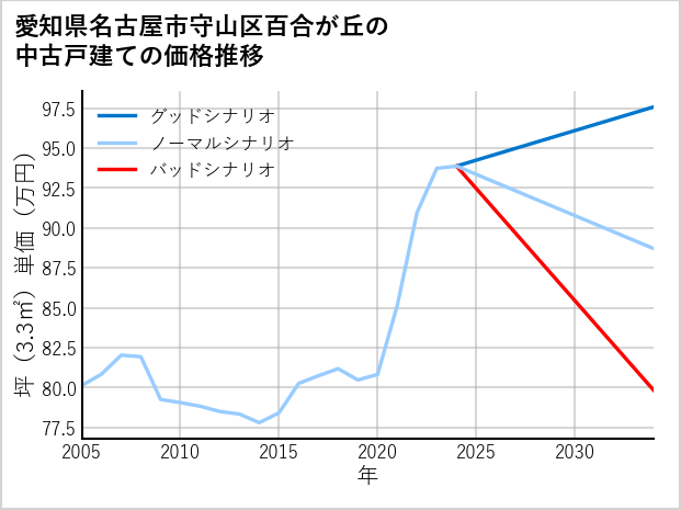愛知県名古屋市守山区百合が丘の中古戸建て価格推移