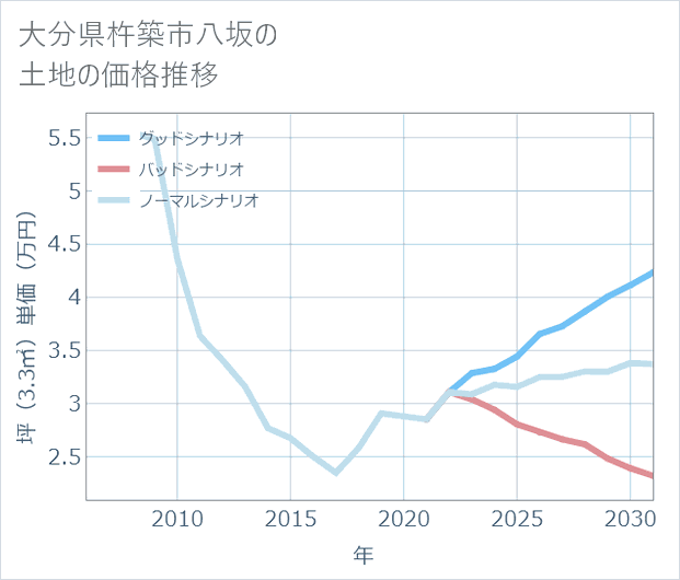 大分県杵築市八坂の土地価格推移