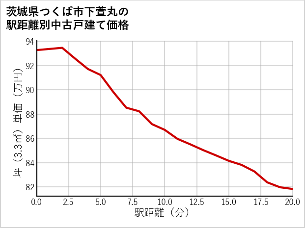 茨城県つくば市下萱丸の徒歩距離別の中古戸建て坪単価