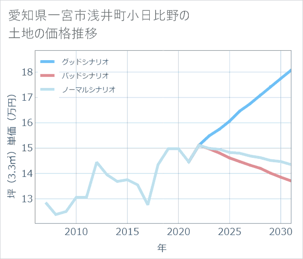愛知県一宮市浅井町小日比野の土地価格推移