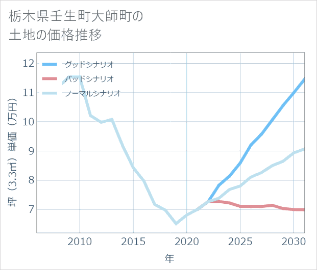 栃木県壬生町大師町の土地価格推移