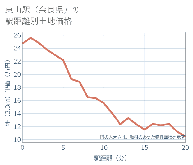 東山駅(奈良県)の徒歩距離別の土地坪単価