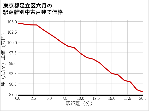 東京都足立区六月の徒歩距離別の中古戸建て坪単価