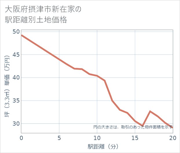 大阪府摂津市新在家の徒歩距離別の土地坪単価